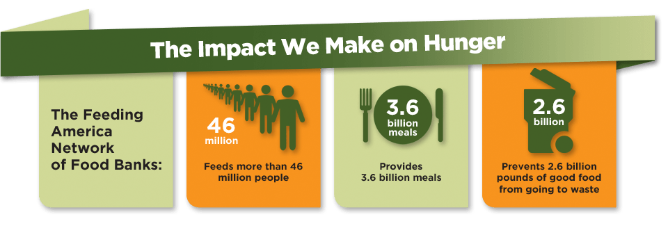 Cause-based marketing Feeding America impact