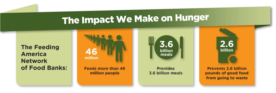 Cause-based marketing Feeding America impact