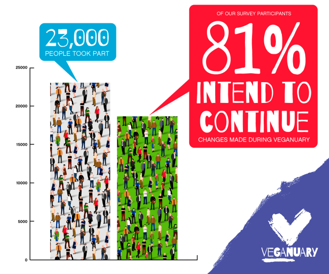 Cause-based marketing Veganuary participation graphic
