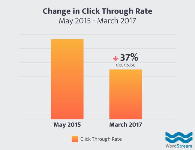 organic search rnaking are worth less in 2017