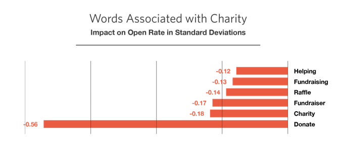 email subject line open rates