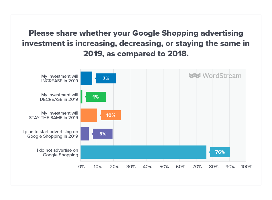 Online Advertising Landscape 2019 Shopping