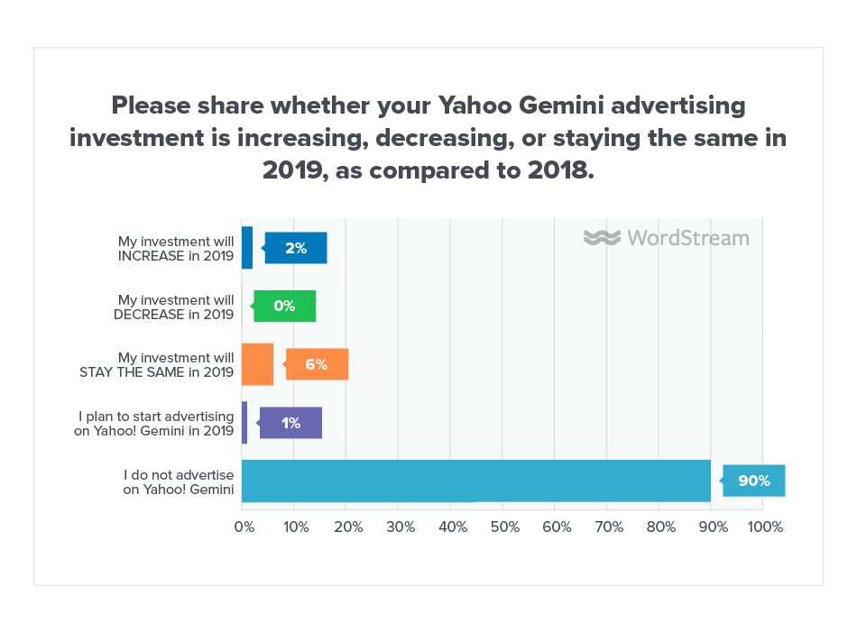 Online Advertising Landscape 2019 Yahoo