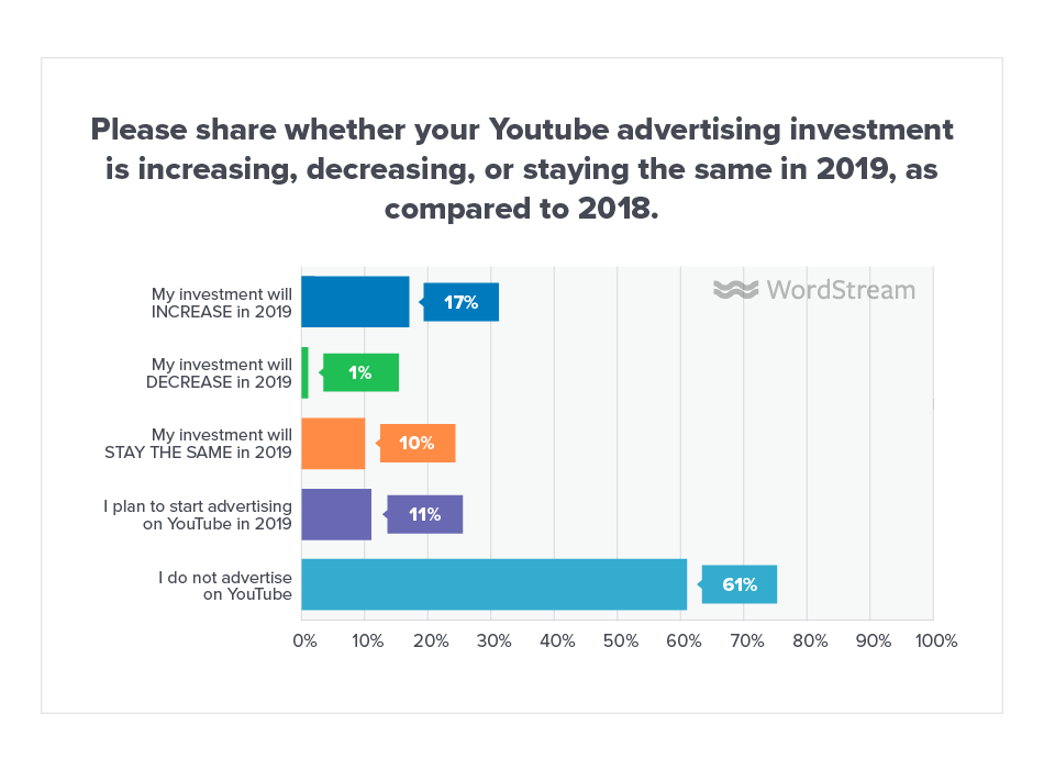 Online Advertising Landscape 2019 Youtube