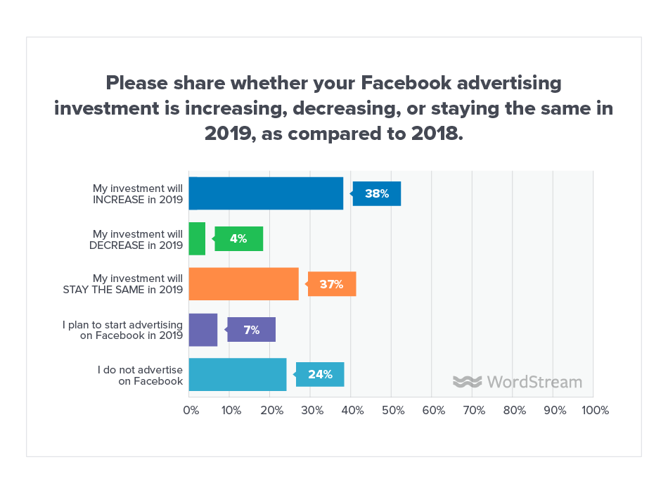 Online Advertising Landscape 2019 Facebook