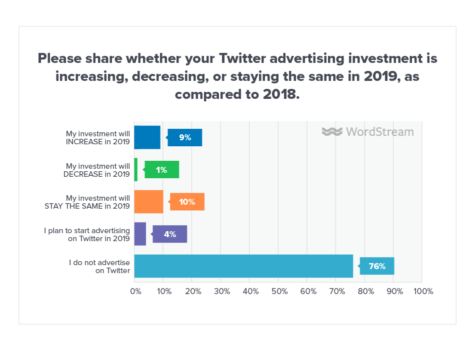 Online Advertising Landscape 2019 Twitter