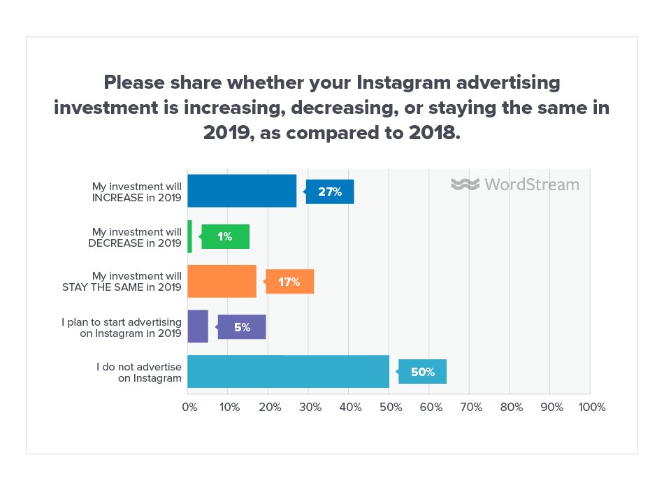 Online Advertising Landscape 2019 Instagram