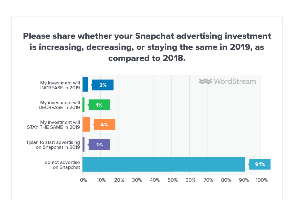 Online Advertising Landscape 2019 Snapchat