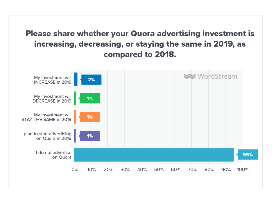 Online Advertising Landscape 2019 Quora