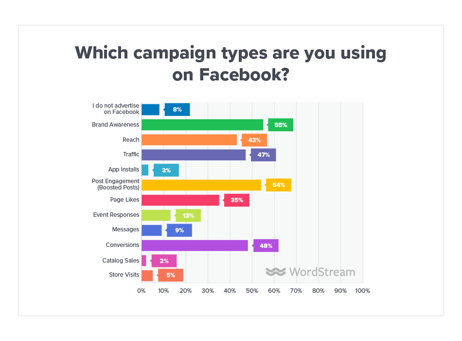 Online Advertising Landscape 2019 Objectives