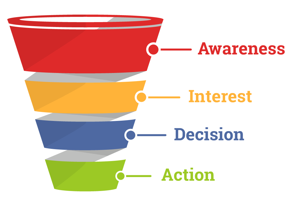 Google Ads Networks Sales Funnel