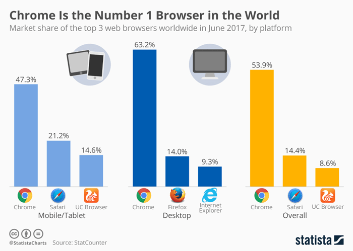 chrome is the most popular browser in the world