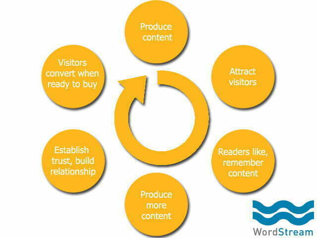 Clickbait content marketing cycle