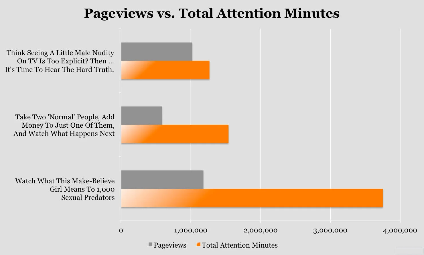 Clickbait Upworthy pageviews versus attention minutes