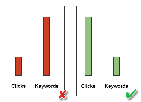 more keywords than clicks