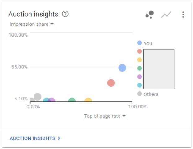 Auction Insights Feb-March