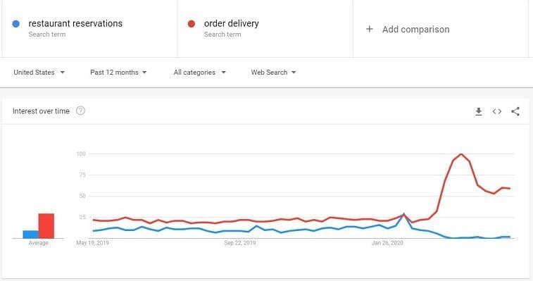 Google Trends "restaurant reservations"