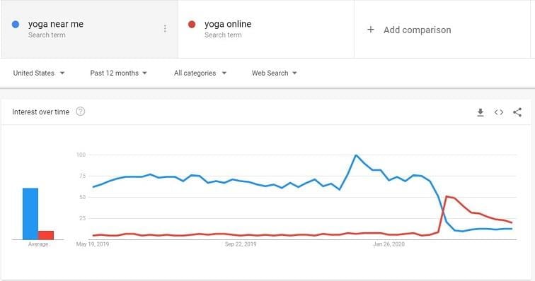 Google Trends "yoga near me"