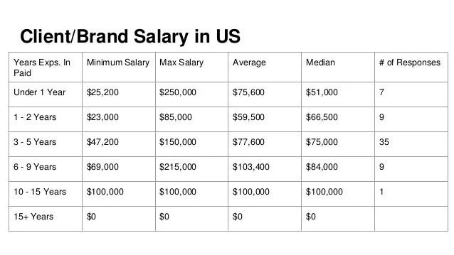 Client/Brand Salaries