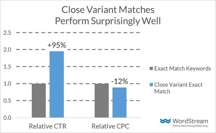 close variant performance bar graph