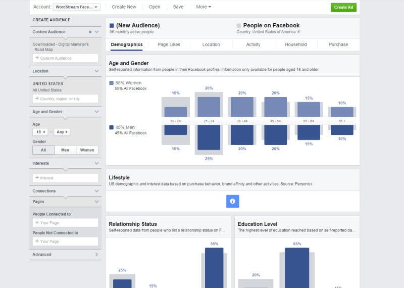 Combine PPC with social media Facebook Audience Insights dashboard screenshot
