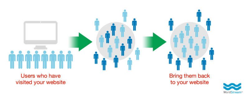 Combine PPC with social media remarketing concept diagram