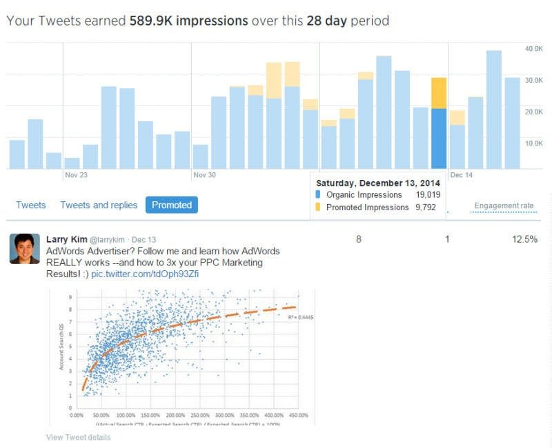 Combine PPC with social media Twitter Analytics dashboard screenshot