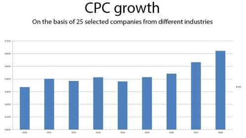 CPC growth bar graph