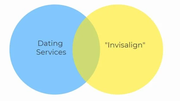 dating services and invisalign Venn diagram