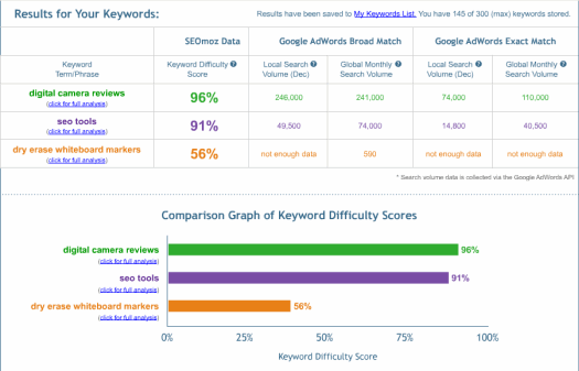 Competitive keywords difficulty