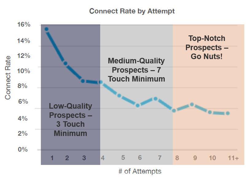 connect rate rule of thumb