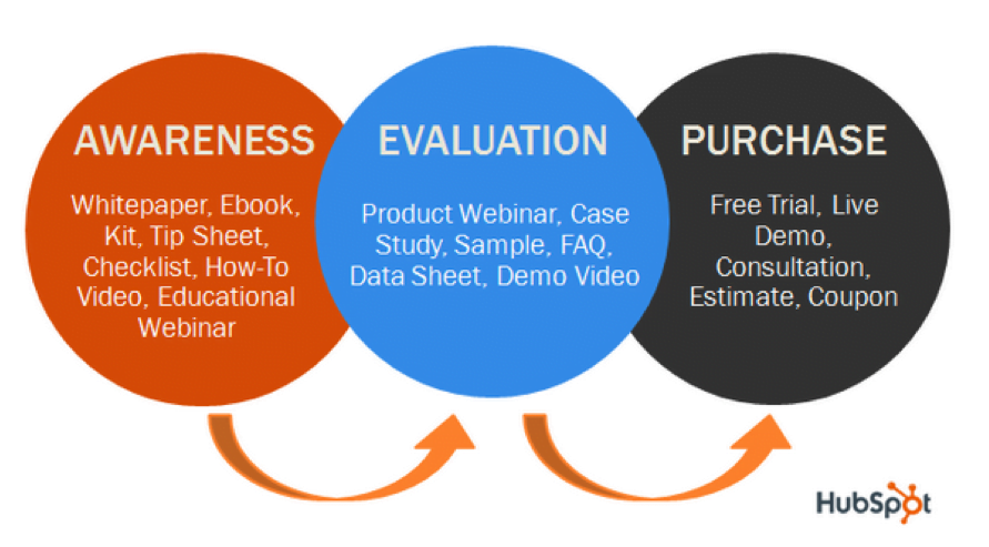 Content advertising content marketing funnel