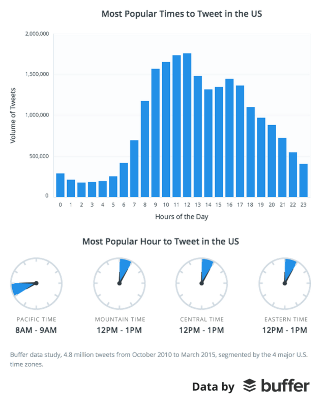 Content amplification Buffer most popular times to tweet data
