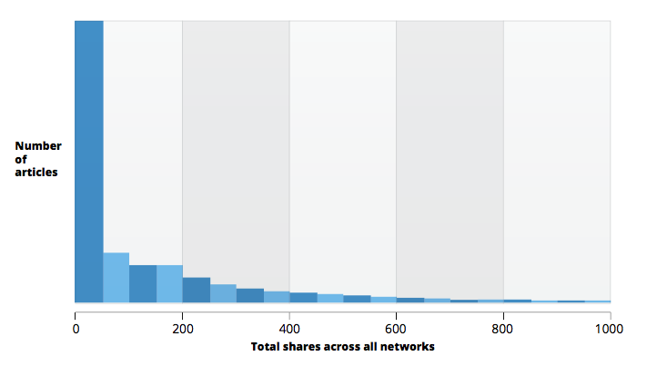 Content amplification BuzzSumo content survey data