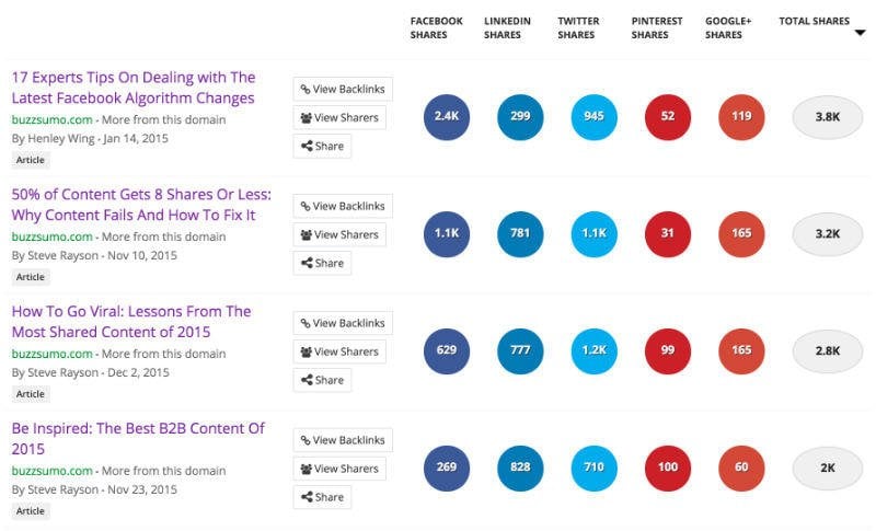 Content amplification BuzzSumo screenshot