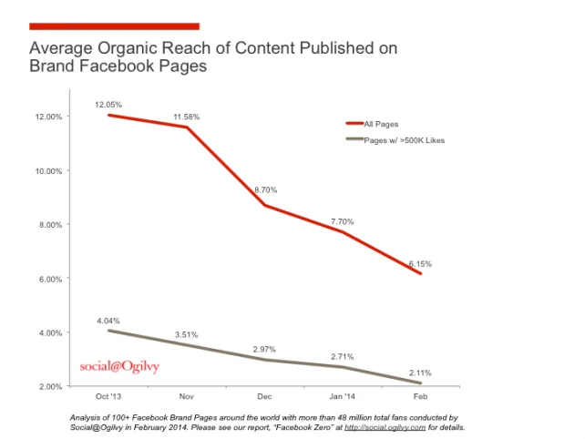 Content amplification declining organic reach on Facebook