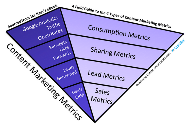 Content marketing advice performance metrics