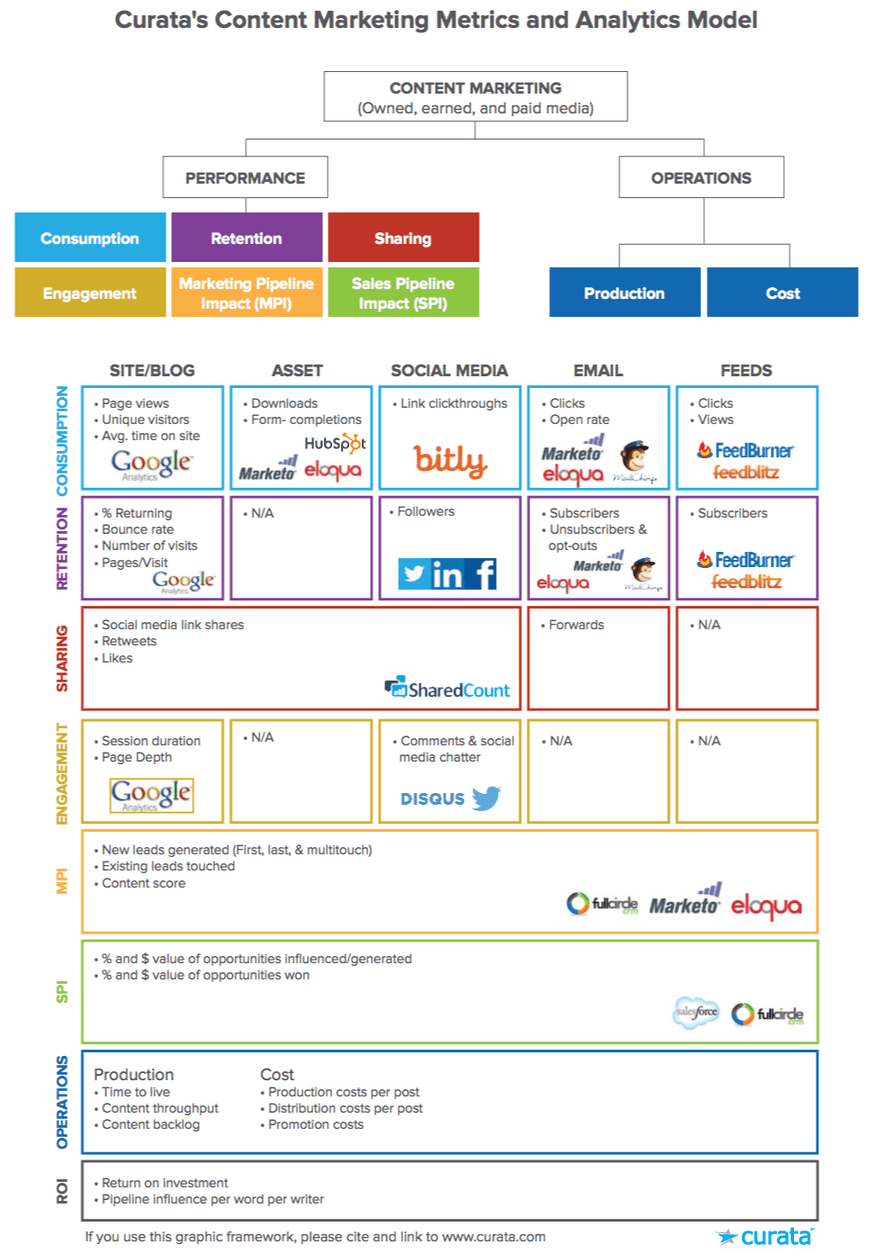 Content marketing analytics model