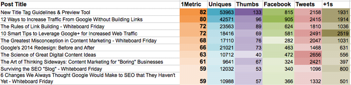 Content marketing analytics Moz