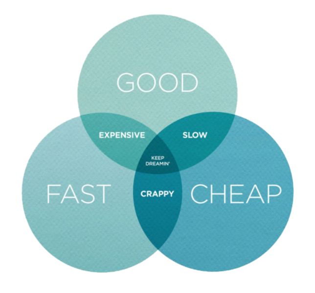Content marketing challenges good fast cheap pick two
