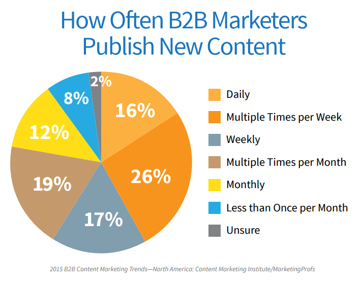 11 Big Content Marketing Challenges (and How to Overcome Them)