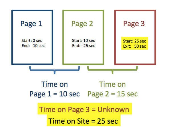 Content marketing metrics time on page diagram