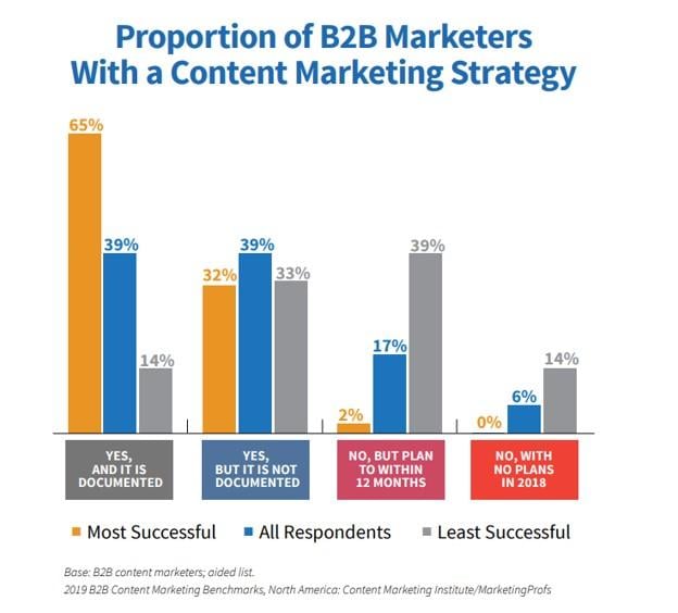 document content strategy correlation to content success graph