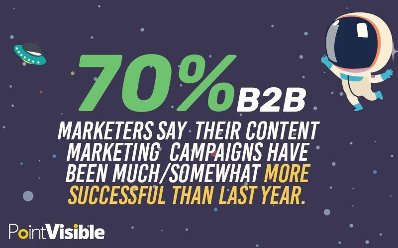 70% B2B marketers had successful content marketing campaigns last year