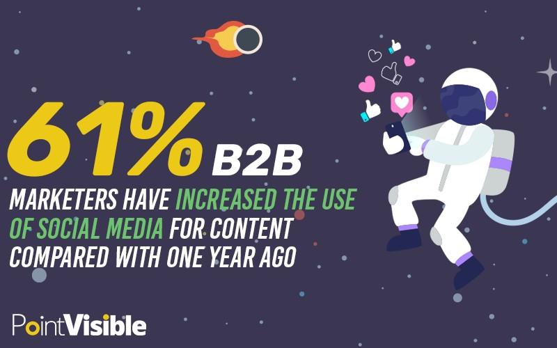 61% of B2B marketers use social media to promote content