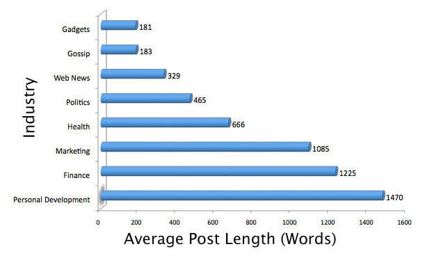 Content marketing stats blog post length by industry