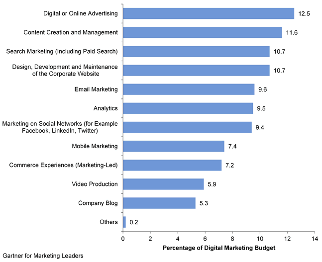 Content marketing stats Gartner data