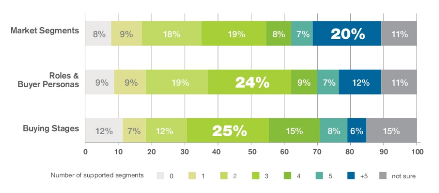 Content marketing stats segments