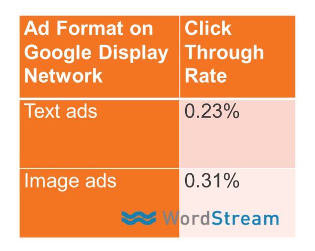 Content remarketing ad text CTR