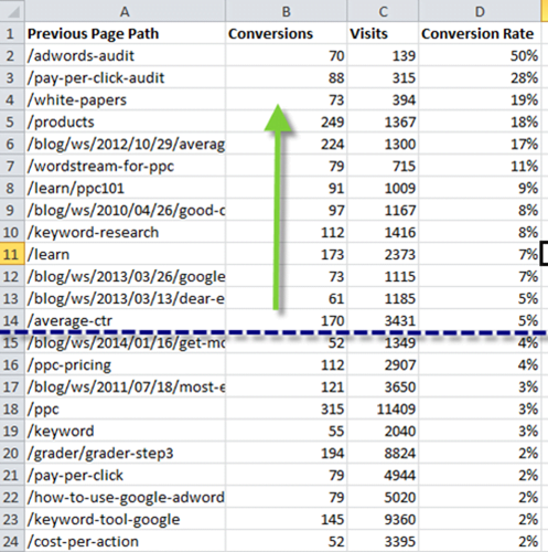 Content remarketing conversion path analysis